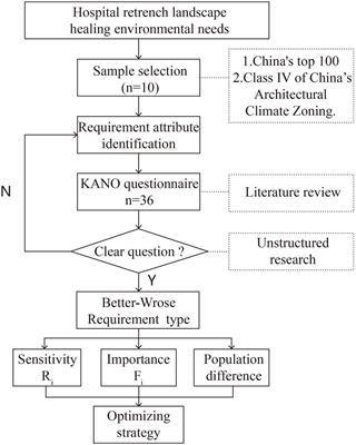 What landscape elements are needed for hospital healing spaces? Evidence from an empirical study of 10 compact hospitals